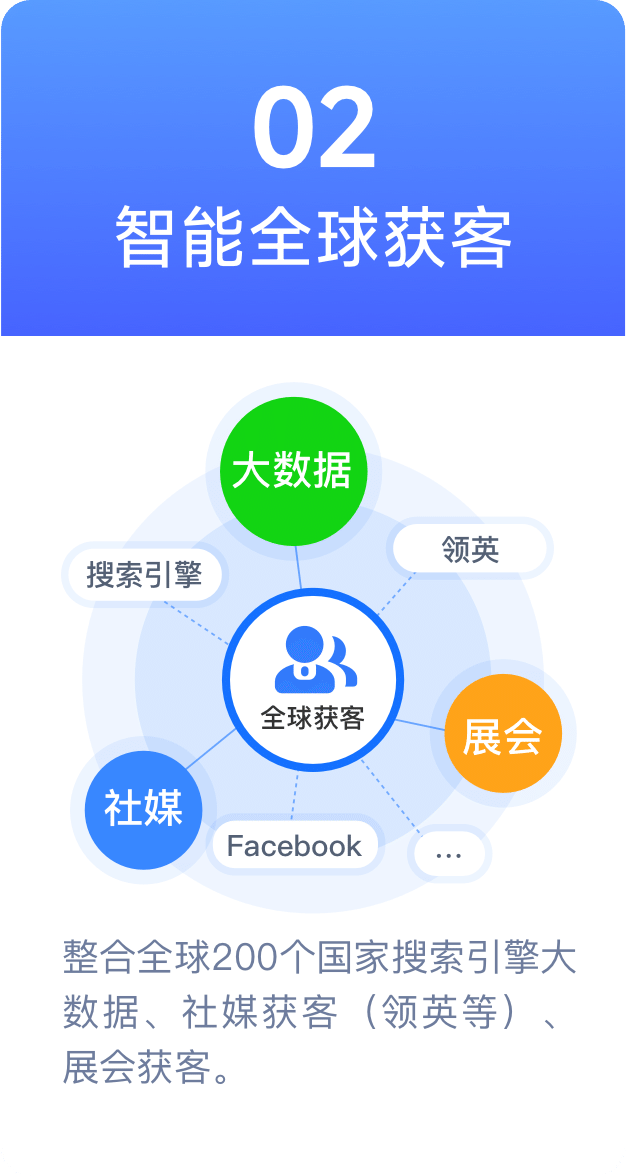 智能全球获客