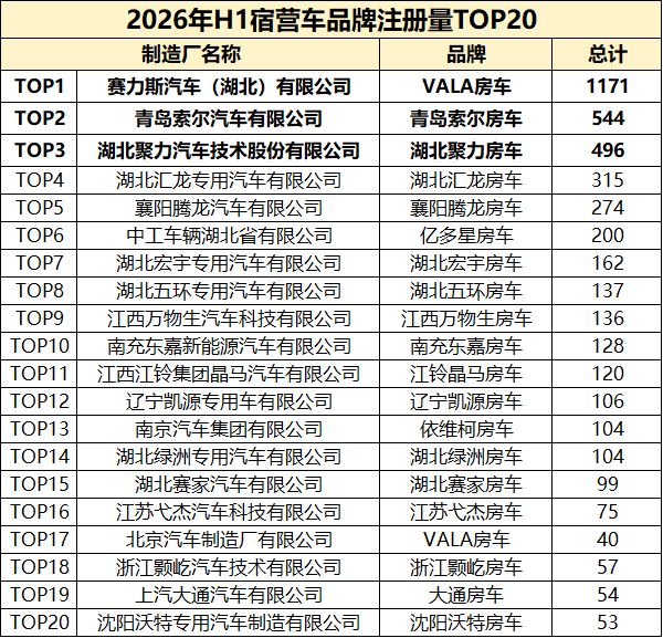 2026年H1宿营车品牌注册量TOP20