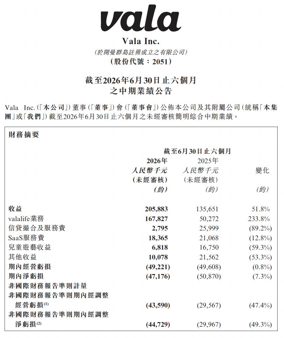 VALA集团2026上半年财报