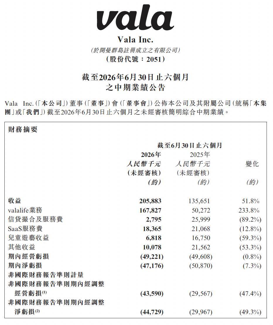 VALA集团2026上半年财报：营收约2.06亿元，同比增长51.8%