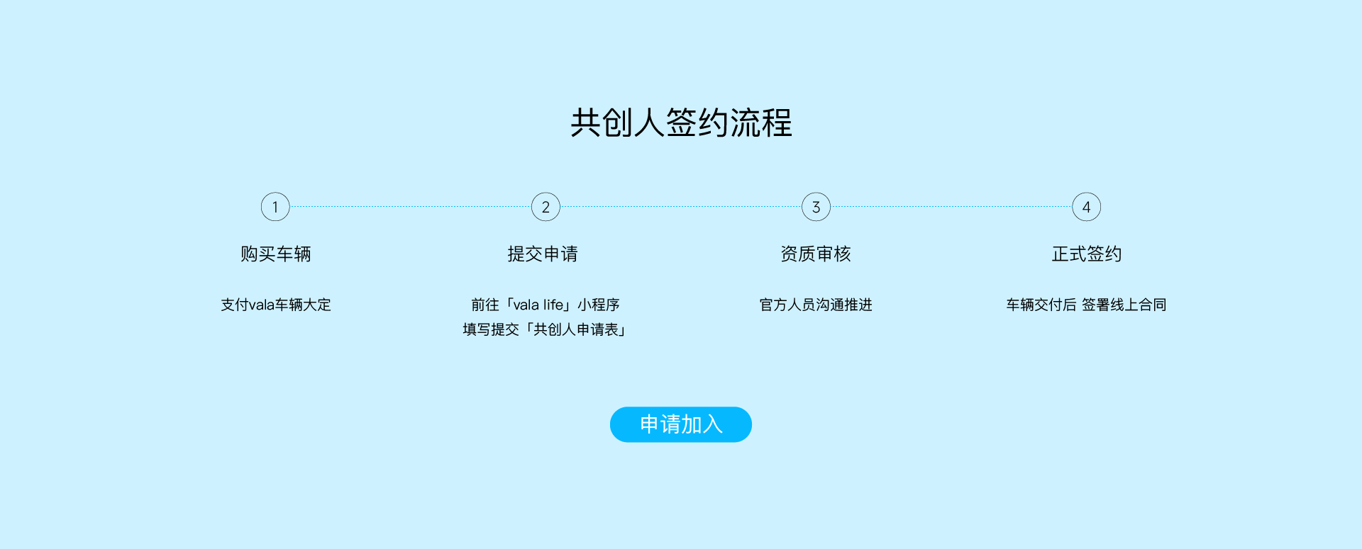 共创人签约流程