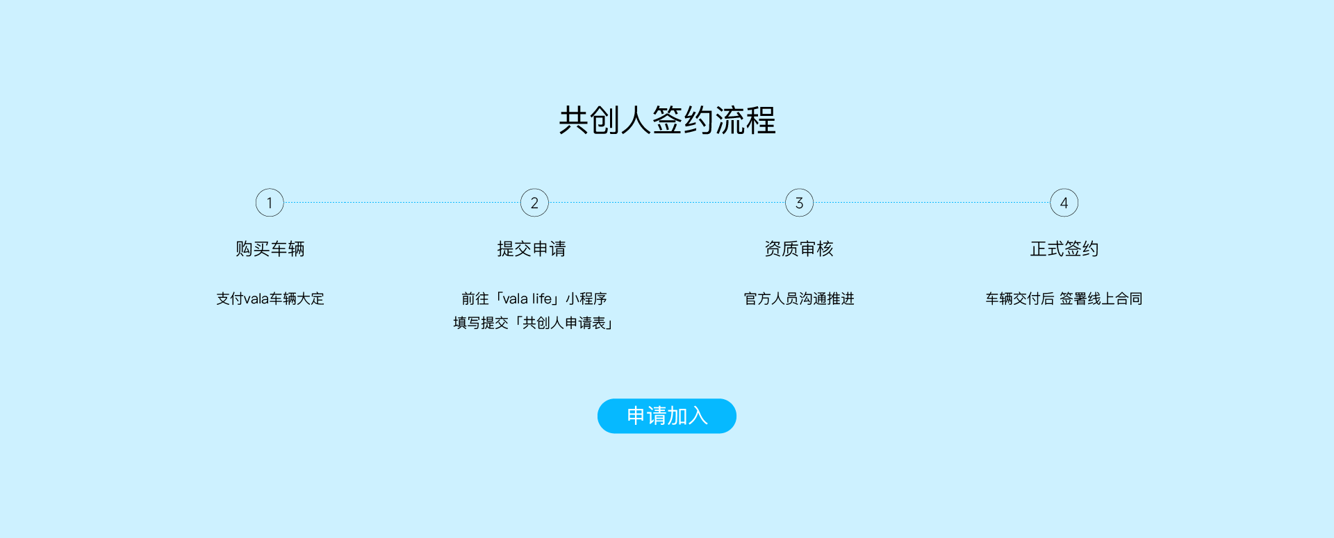 共创人签约流程