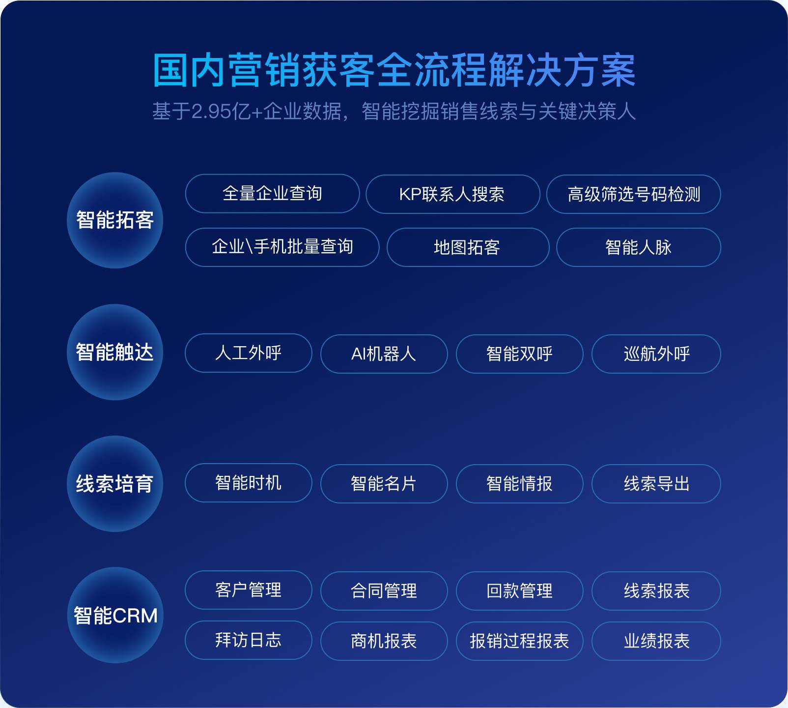 国内营销获客全流程解决方案