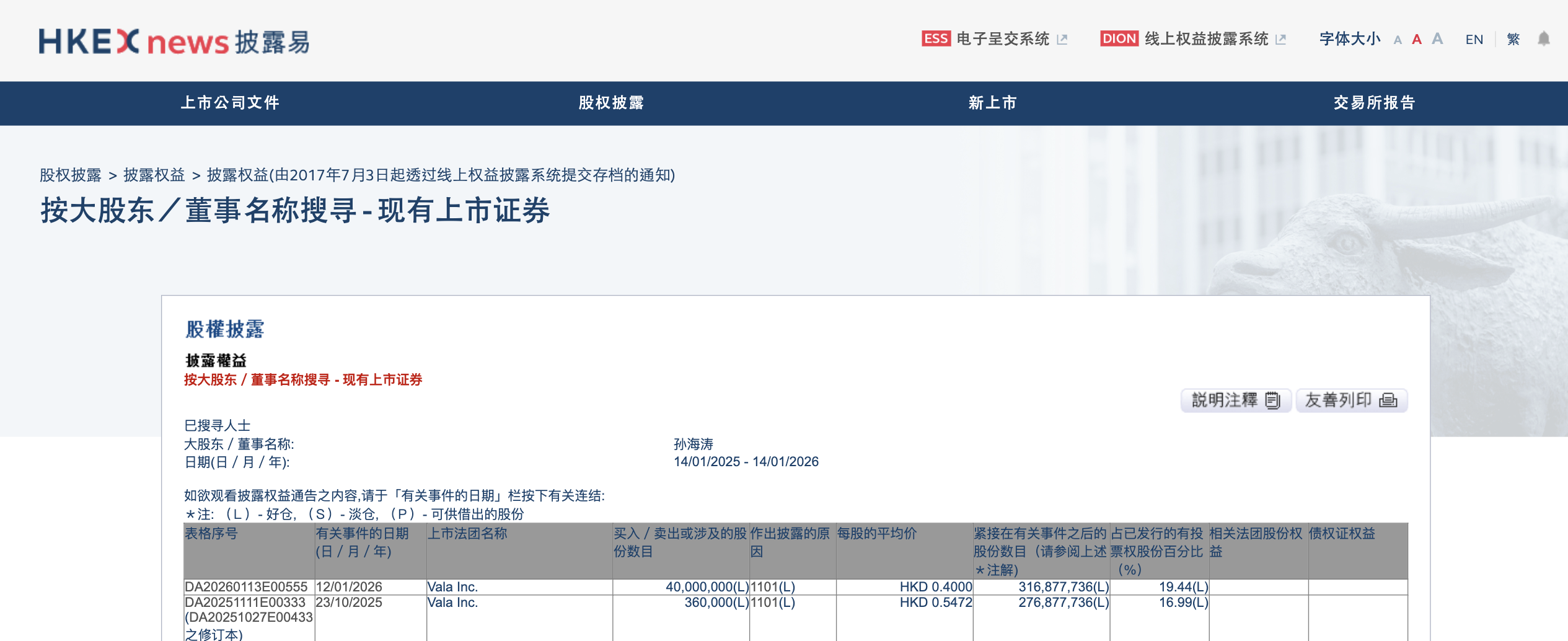 孙海涛增持VALA集团股份