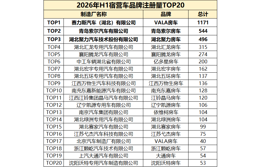 VALA今年上半年宿营车注册量位列行业首位 在纯电宿营车占比高达93.1%