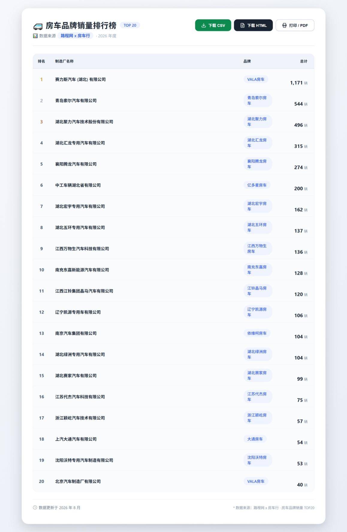 中国上半年房车销量榜